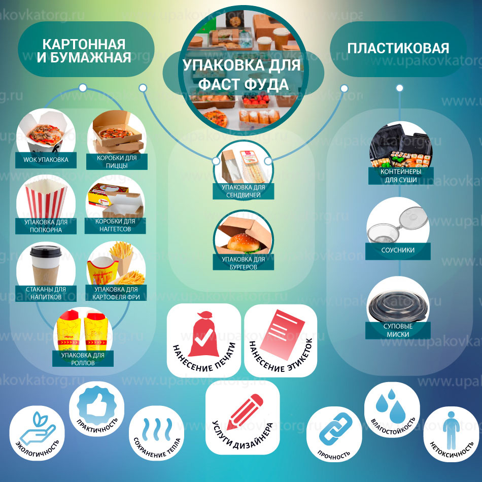 Инфографика: Упаковка для FAST FOOD
