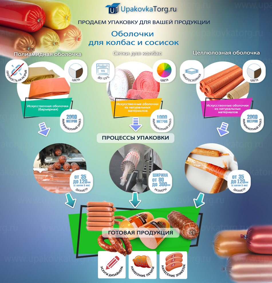 инфографика: Оболочка для колбасных изделий