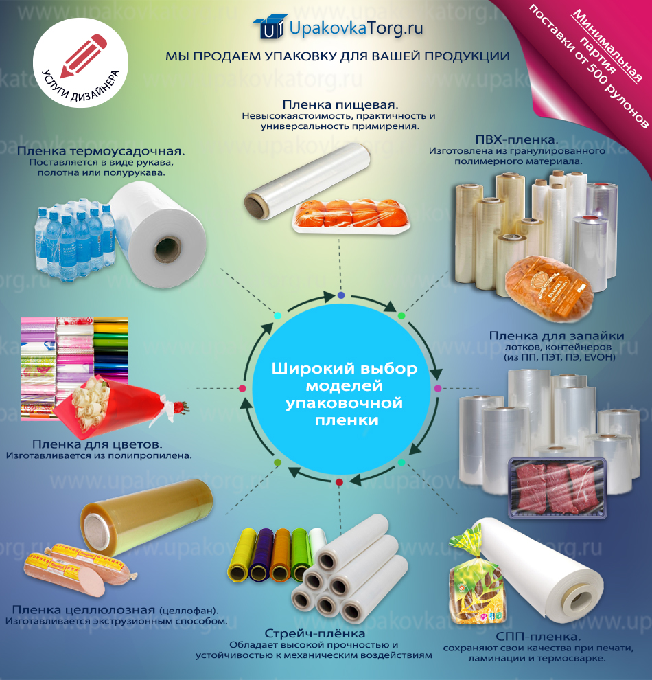 Инфографика: Пленка для упаковки (БОПП, ПВХ, Термоусадка, целлюлозная, для запайки)